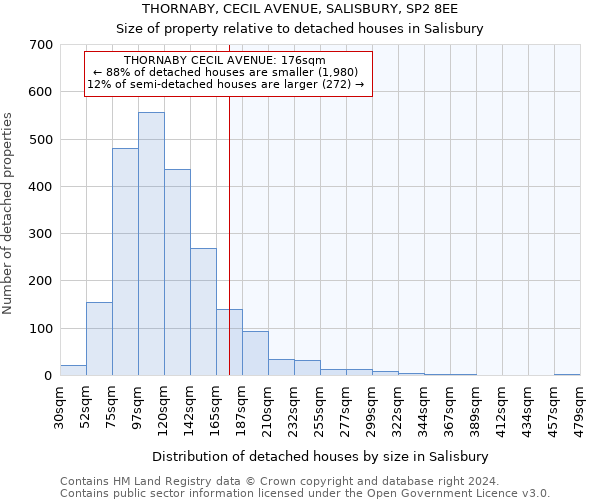 THORNABY, CECIL AVENUE, SALISBURY, SP2 8EE: Size of property relative to detached houses in Salisbury