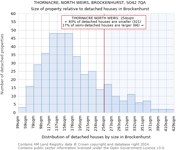 THORNACRE, NORTH WEIRS, BROCKENHURST, SO42 7QA: Size of property relative to detached houses in Brockenhurst