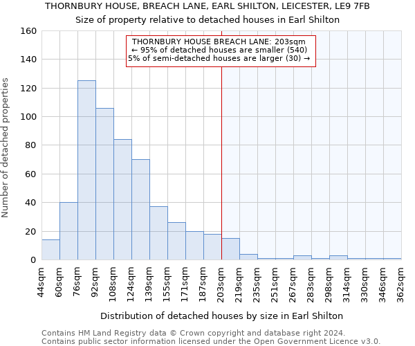 THORNBURY HOUSE, BREACH LANE, EARL SHILTON, LEICESTER, LE9 7FB: Size of property relative to detached houses in Earl Shilton