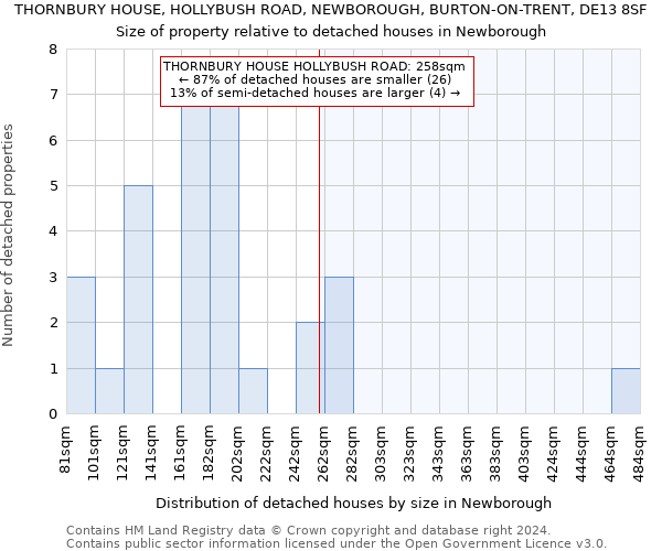 THORNBURY HOUSE, HOLLYBUSH ROAD, NEWBOROUGH, BURTON-ON-TRENT, DE13 8SF: Size of property relative to detached houses in Newborough