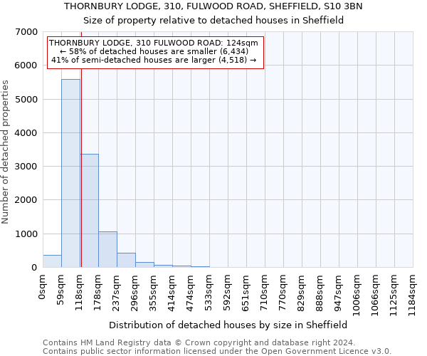 THORNBURY LODGE, 310, FULWOOD ROAD, SHEFFIELD, S10 3BN: Size of property relative to detached houses in Sheffield