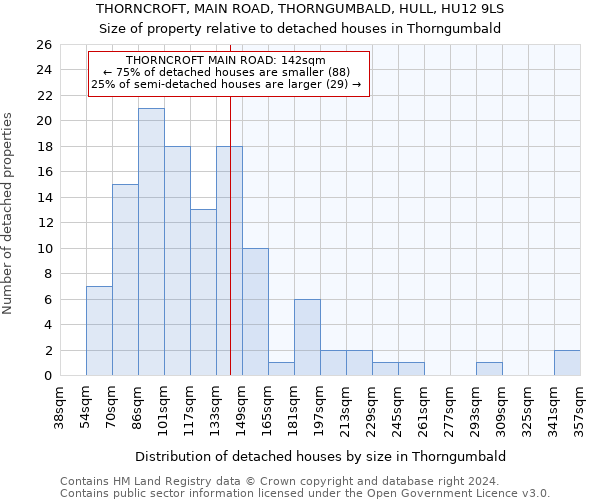 THORNCROFT, MAIN ROAD, THORNGUMBALD, HULL, HU12 9LS: Size of property relative to detached houses in Thorngumbald