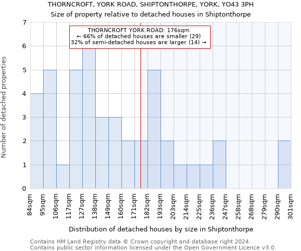 THORNCROFT, YORK ROAD, SHIPTONTHORPE, YORK, YO43 3PH: Size of property relative to detached houses in Shiptonthorpe