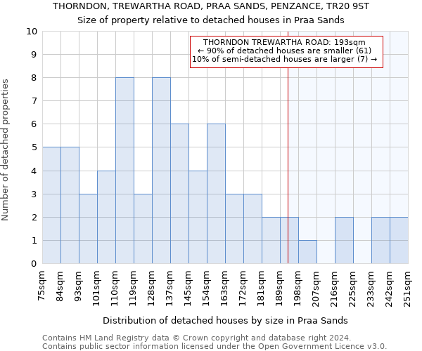 THORNDON, TREWARTHA ROAD, PRAA SANDS, PENZANCE, TR20 9ST: Size of property relative to detached houses in Praa Sands
