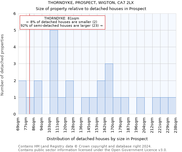 THORNDYKE, PROSPECT, WIGTON, CA7 2LX: Size of property relative to detached houses in Prospect