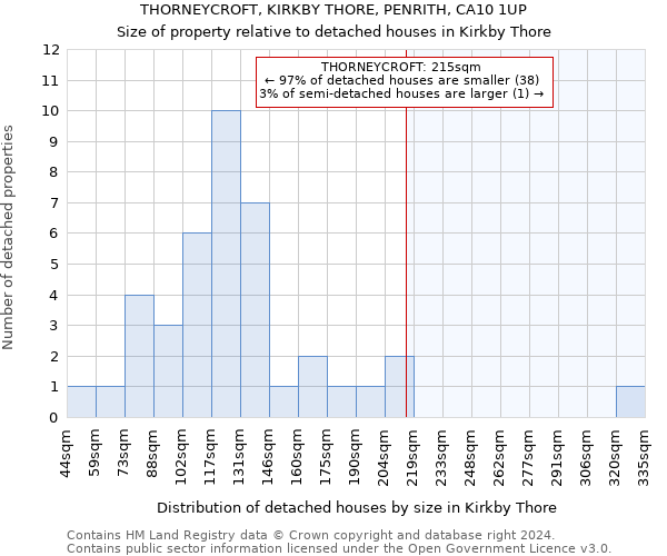 THORNEYCROFT, KIRKBY THORE, PENRITH, CA10 1UP: Size of property relative to detached houses in Kirkby Thore