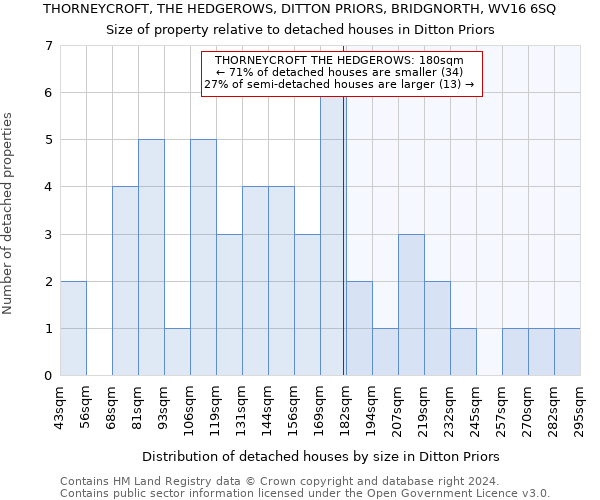 THORNEYCROFT, THE HEDGEROWS, DITTON PRIORS, BRIDGNORTH, WV16 6SQ: Size of property relative to detached houses in Ditton Priors
