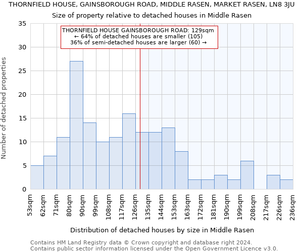 THORNFIELD HOUSE, GAINSBOROUGH ROAD, MIDDLE RASEN, MARKET RASEN, LN8 3JU: Size of property relative to detached houses in Middle Rasen