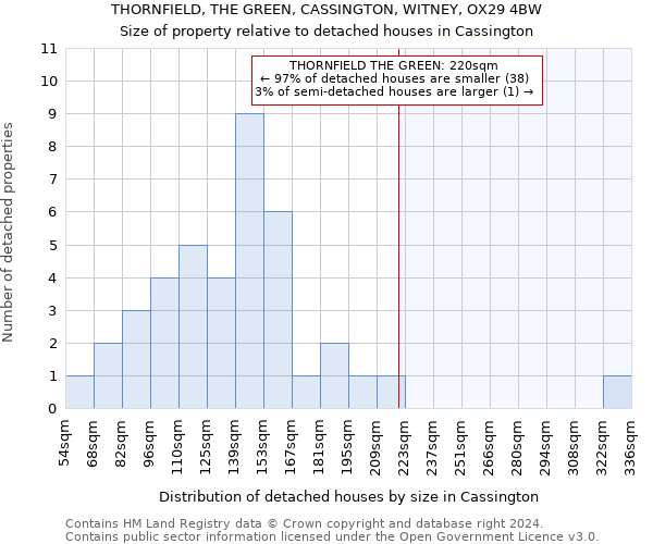 THORNFIELD, THE GREEN, CASSINGTON, WITNEY, OX29 4BW: Size of property relative to detached houses in Cassington