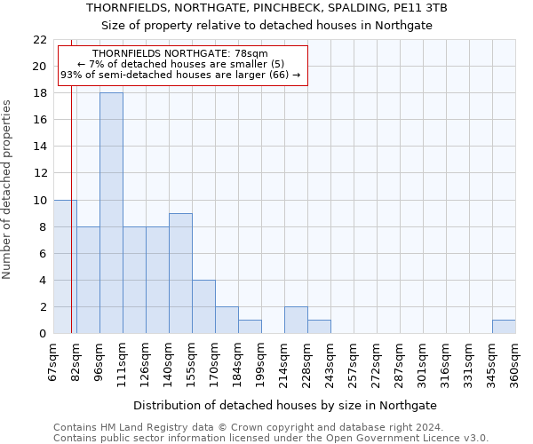 THORNFIELDS, NORTHGATE, PINCHBECK, SPALDING, PE11 3TB: Size of property relative to detached houses in Northgate