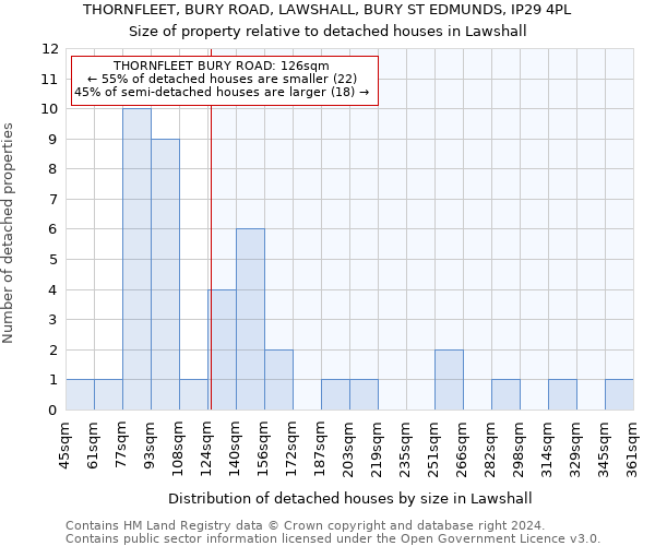 THORNFLEET, BURY ROAD, LAWSHALL, BURY ST EDMUNDS, IP29 4PL: Size of property relative to detached houses in Lawshall