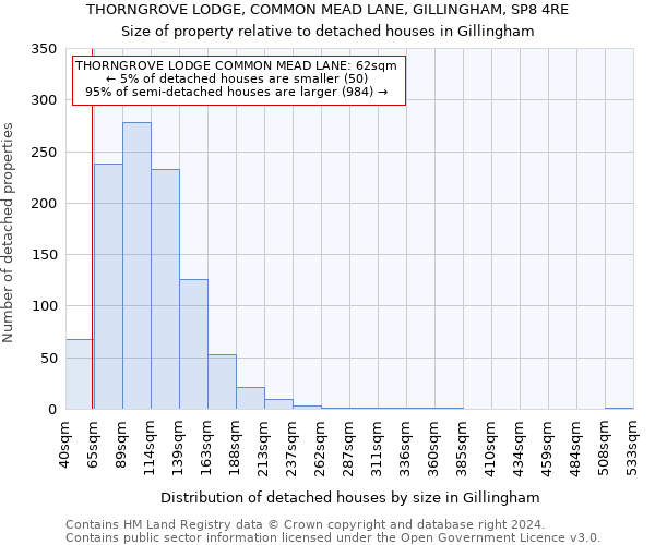 THORNGROVE LODGE, COMMON MEAD LANE, GILLINGHAM, SP8 4RE: Size of property relative to detached houses in Gillingham