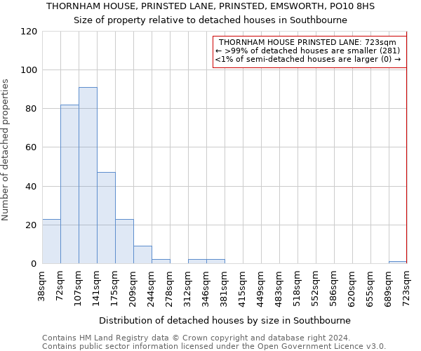 THORNHAM HOUSE, PRINSTED LANE, PRINSTED, EMSWORTH, PO10 8HS: Size of property relative to detached houses in Southbourne