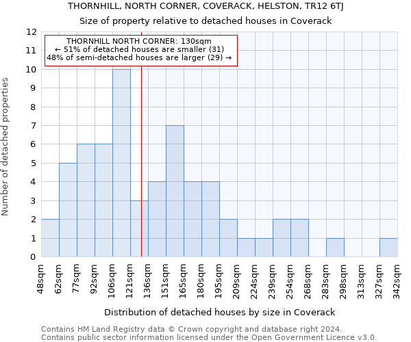 THORNHILL, NORTH CORNER, COVERACK, HELSTON, TR12 6TJ: Size of property relative to detached houses in Coverack