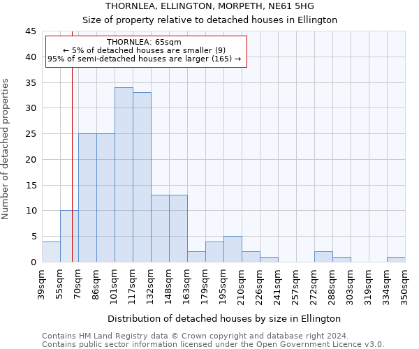 THORNLEA, ELLINGTON, MORPETH, NE61 5HG: Size of property relative to detached houses in Ellington