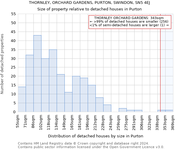 THORNLEY, ORCHARD GARDENS, PURTON, SWINDON, SN5 4EJ: Size of property relative to detached houses in Purton