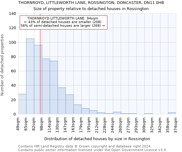 THORNROYD, LITTLEWORTH LANE, ROSSINGTON, DONCASTER, DN11 0HB: Size of property relative to detached houses in Rossington