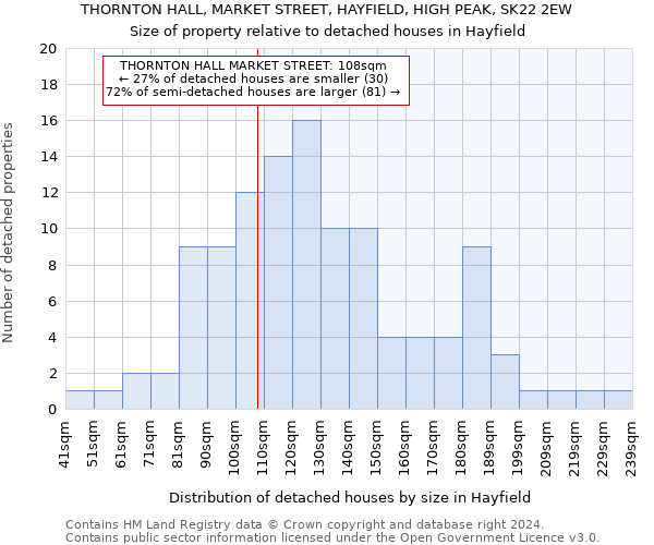 THORNTON HALL, MARKET STREET, HAYFIELD, HIGH PEAK, SK22 2EW: Size of property relative to detached houses in Hayfield
