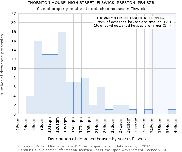 THORNTON HOUSE, HIGH STREET, ELSWICK, PRESTON, PR4 3ZB: Size of property relative to detached houses in Elswick