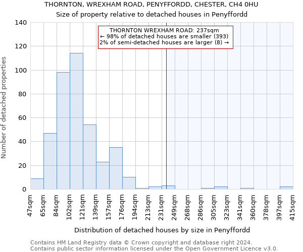 THORNTON, WREXHAM ROAD, PENYFFORDD, CHESTER, CH4 0HU: Size of property relative to detached houses in Penyffordd