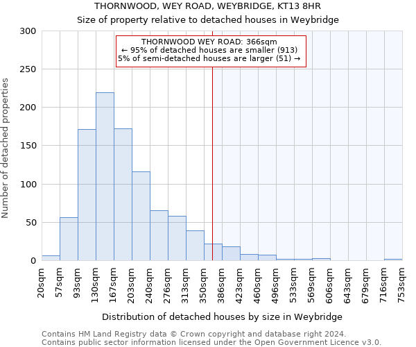 THORNWOOD, WEY ROAD, WEYBRIDGE, KT13 8HR: Size of property relative to detached houses in Weybridge