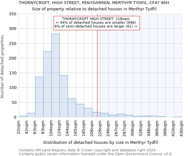 THORNYCROFT, HIGH STREET, PENYDARREN, MERTHYR TYDFIL, CF47 9AH: Size of property relative to detached houses in Merthyr Tydfil