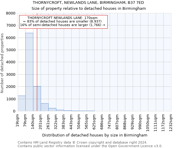 THORNYCROFT, NEWLANDS LANE, BIRMINGHAM, B37 7ED: Size of property relative to detached houses in Birmingham