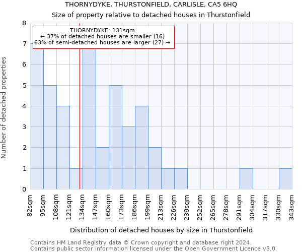 THORNYDYKE, THURSTONFIELD, CARLISLE, CA5 6HQ: Size of property relative to detached houses in Thurstonfield