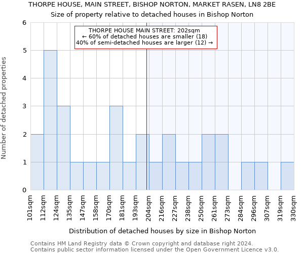THORPE HOUSE, MAIN STREET, BISHOP NORTON, MARKET RASEN, LN8 2BE: Size of property relative to detached houses in Bishop Norton