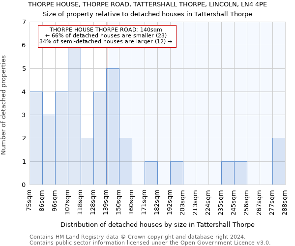 THORPE HOUSE, THORPE ROAD, TATTERSHALL THORPE, LINCOLN, LN4 4PE: Size of property relative to detached houses in Tattershall Thorpe