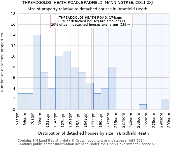 THREADGOLDS, HEATH ROAD, BRADFIELD, MANNINGTREE, CO11 2XJ: Size of property relative to detached houses in Bradfield Heath