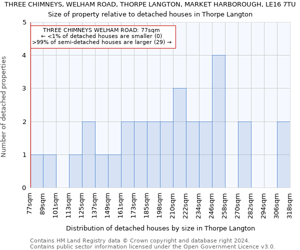 THREE CHIMNEYS, WELHAM ROAD, THORPE LANGTON, MARKET HARBOROUGH, LE16 7TU: Size of property relative to detached houses in Thorpe Langton