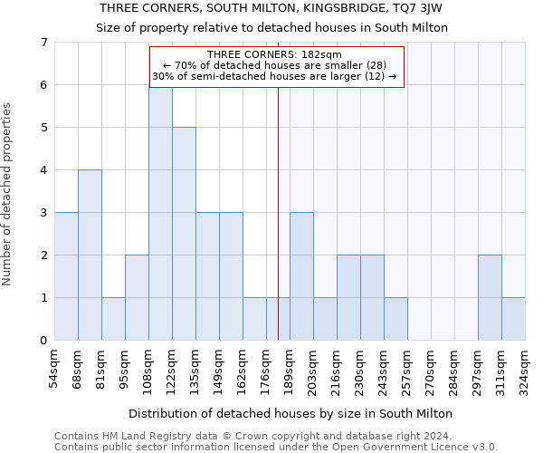 THREE CORNERS, SOUTH MILTON, KINGSBRIDGE, TQ7 3JW: Size of property relative to detached houses in South Milton