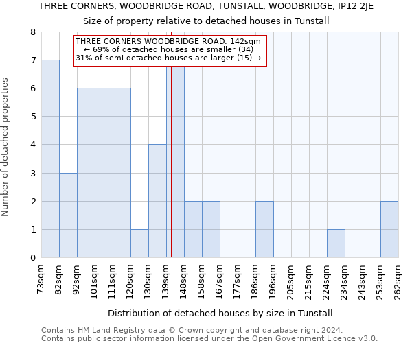 THREE CORNERS, WOODBRIDGE ROAD, TUNSTALL, WOODBRIDGE, IP12 2JE: Size of property relative to detached houses in Tunstall