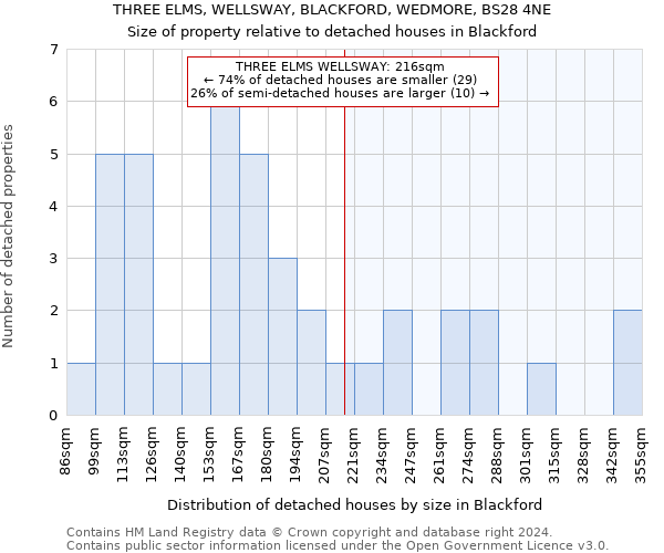 THREE ELMS, WELLSWAY, BLACKFORD, WEDMORE, BS28 4NE: Size of property relative to detached houses in Blackford