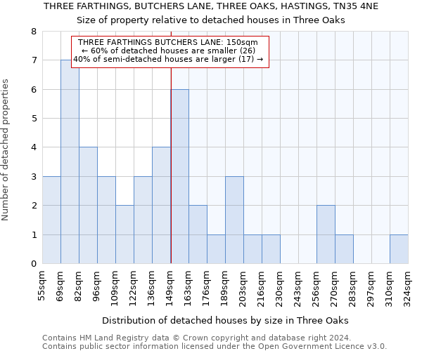 THREE FARTHINGS, BUTCHERS LANE, THREE OAKS, HASTINGS, TN35 4NE: Size of property relative to detached houses in Three Oaks