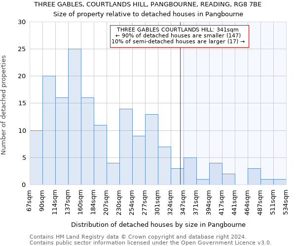 THREE GABLES, COURTLANDS HILL, PANGBOURNE, READING, RG8 7BE: Size of property relative to detached houses in Pangbourne