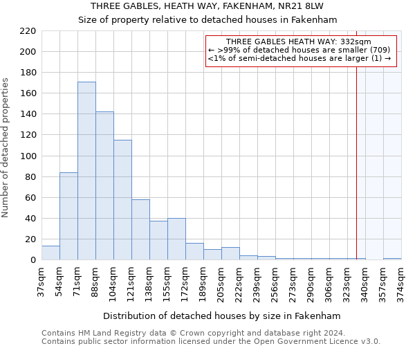 THREE GABLES, HEATH WAY, FAKENHAM, NR21 8LW: Size of property relative to detached houses in Fakenham