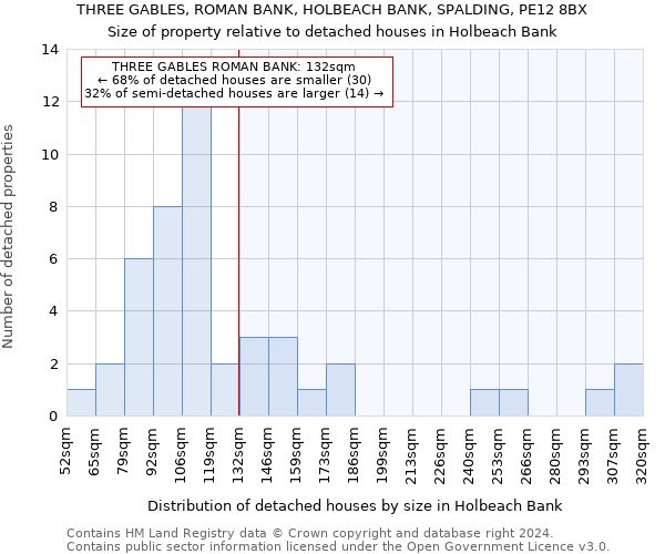 THREE GABLES, ROMAN BANK, HOLBEACH BANK, SPALDING, PE12 8BX: Size of property relative to detached houses in Holbeach Bank