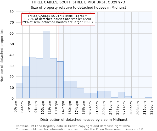 THREE GABLES, SOUTH STREET, MIDHURST, GU29 9PD: Size of property relative to detached houses in Midhurst