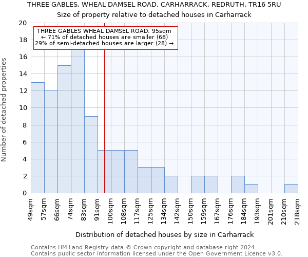 THREE GABLES, WHEAL DAMSEL ROAD, CARHARRACK, REDRUTH, TR16 5RU: Size of property relative to detached houses in Carharrack