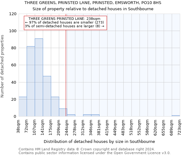 THREE GREENS, PRINSTED LANE, PRINSTED, EMSWORTH, PO10 8HS: Size of property relative to detached houses in Southbourne