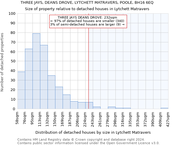 THREE JAYS, DEANS DROVE, LYTCHETT MATRAVERS, POOLE, BH16 6EQ: Size of property relative to detached houses in Lytchett Matravers