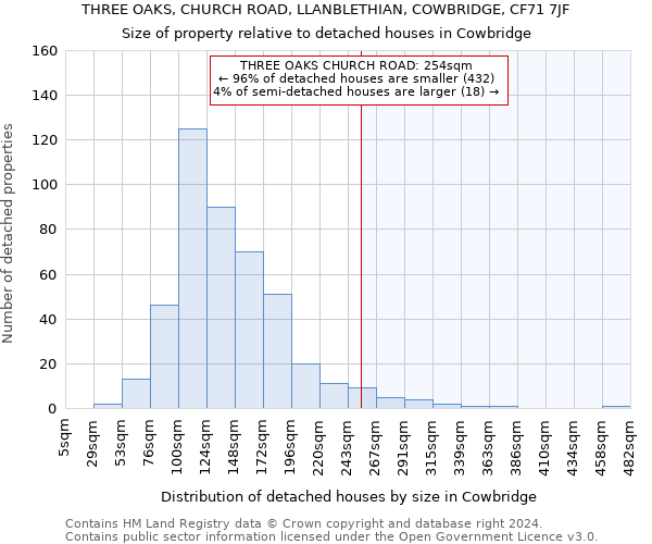 THREE OAKS, CHURCH ROAD, LLANBLETHIAN, COWBRIDGE, CF71 7JF: Size of property relative to detached houses in Cowbridge