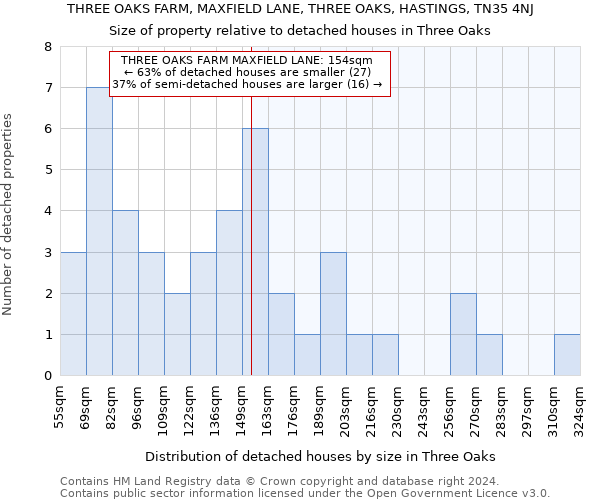 THREE OAKS FARM, MAXFIELD LANE, THREE OAKS, HASTINGS, TN35 4NJ: Size of property relative to detached houses in Three Oaks