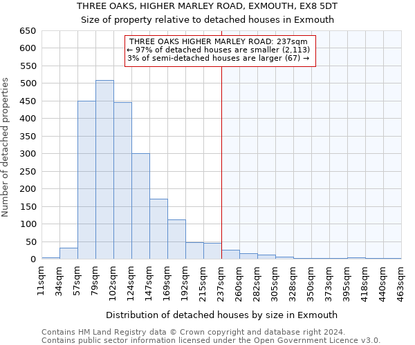 THREE OAKS, HIGHER MARLEY ROAD, EXMOUTH, EX8 5DT: Size of property relative to detached houses in Exmouth