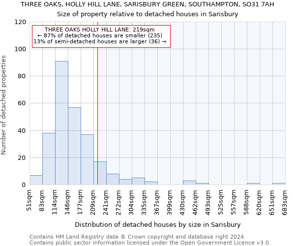 THREE OAKS, HOLLY HILL LANE, SARISBURY GREEN, SOUTHAMPTON, SO31 7AH: Size of property relative to detached houses in Sarisbury