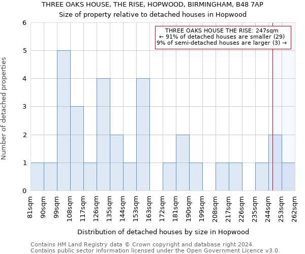 THREE OAKS HOUSE, THE RISE, HOPWOOD, BIRMINGHAM, B48 7AP: Size of property relative to detached houses in Hopwood