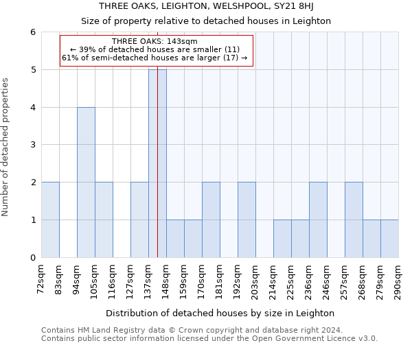 THREE OAKS, LEIGHTON, WELSHPOOL, SY21 8HJ: Size of property relative to detached houses in Leighton