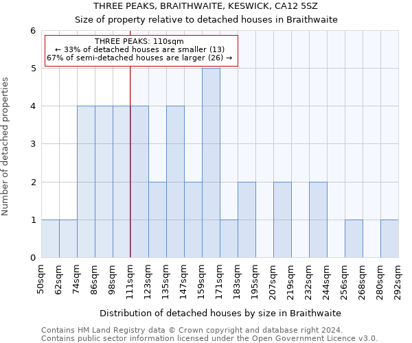 THREE PEAKS, BRAITHWAITE, KESWICK, CA12 5SZ: Size of property relative to detached houses in Braithwaite